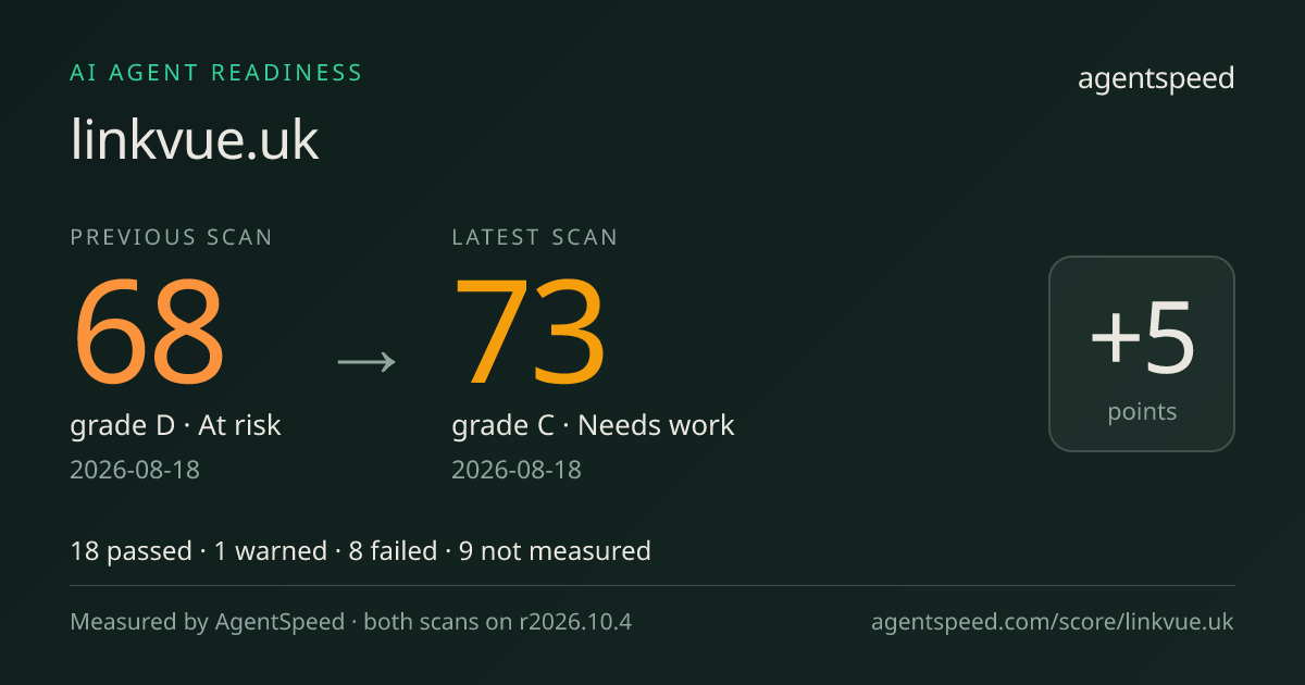 Share card for linkvue.uk: agent-readiness score from 68 to 73 out of 100.