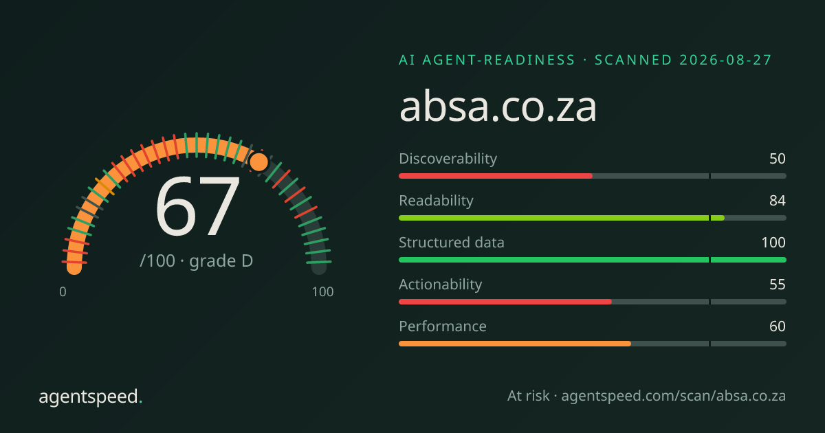 Share card for absa.co.za: 67 out of 100, grade D, under the published AgentSpeed rubric.