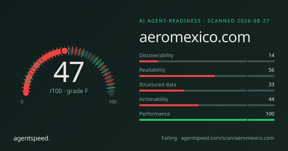 Share card for aeromexico.com: 47 out of 100, grade F, under the published AgentSpeed rubric.