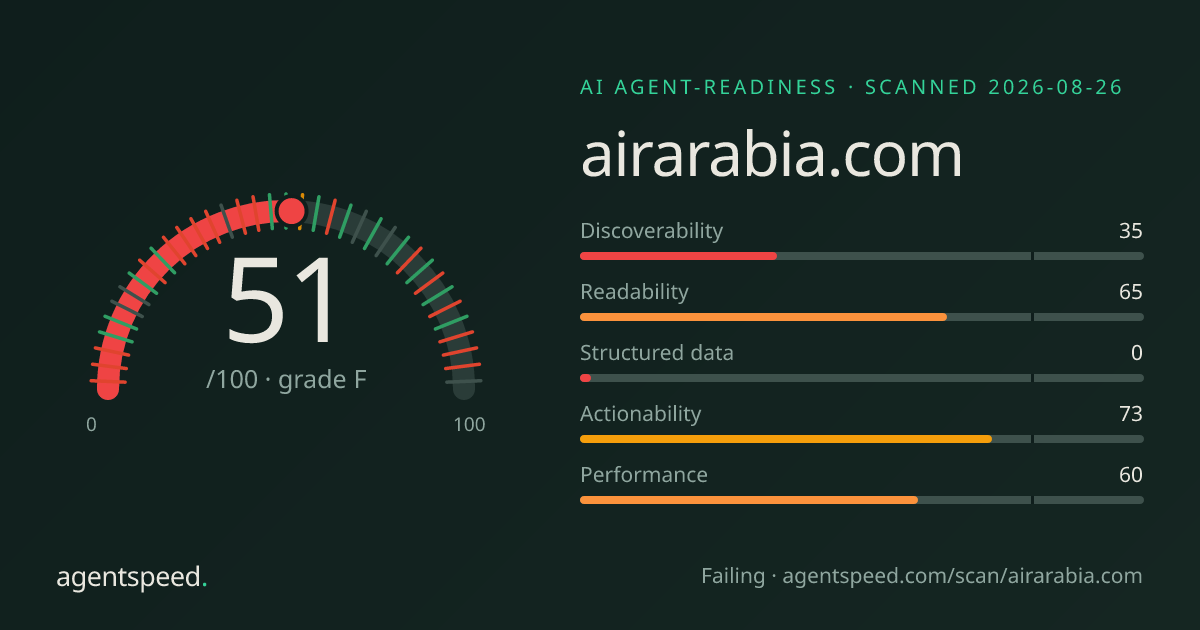 Share card for airarabia.com: 51 out of 100, grade F, under the published AgentSpeed rubric.