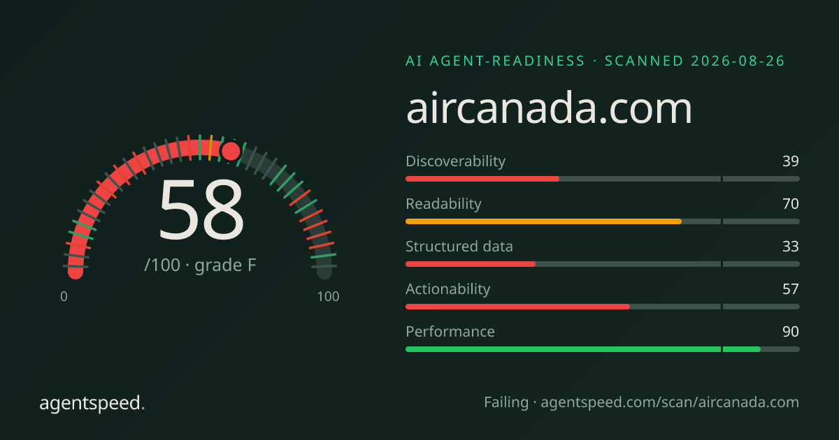 Share card for aircanada.com: 58 out of 100, grade F, under the published AgentSpeed rubric.