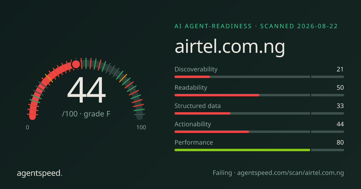Share card for airtel.com.ng: 44 out of 100, grade F, under the published AgentSpeed rubric.