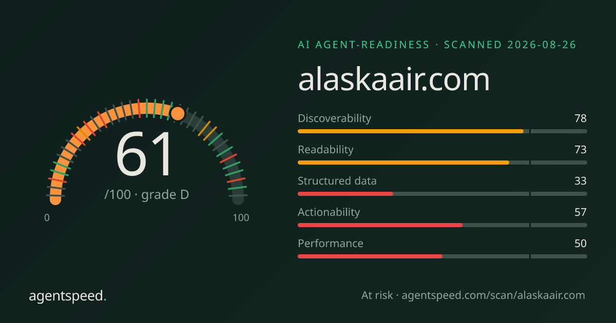 Share card for alaskaair.com: 61 out of 100, grade D, under the published AgentSpeed rubric.