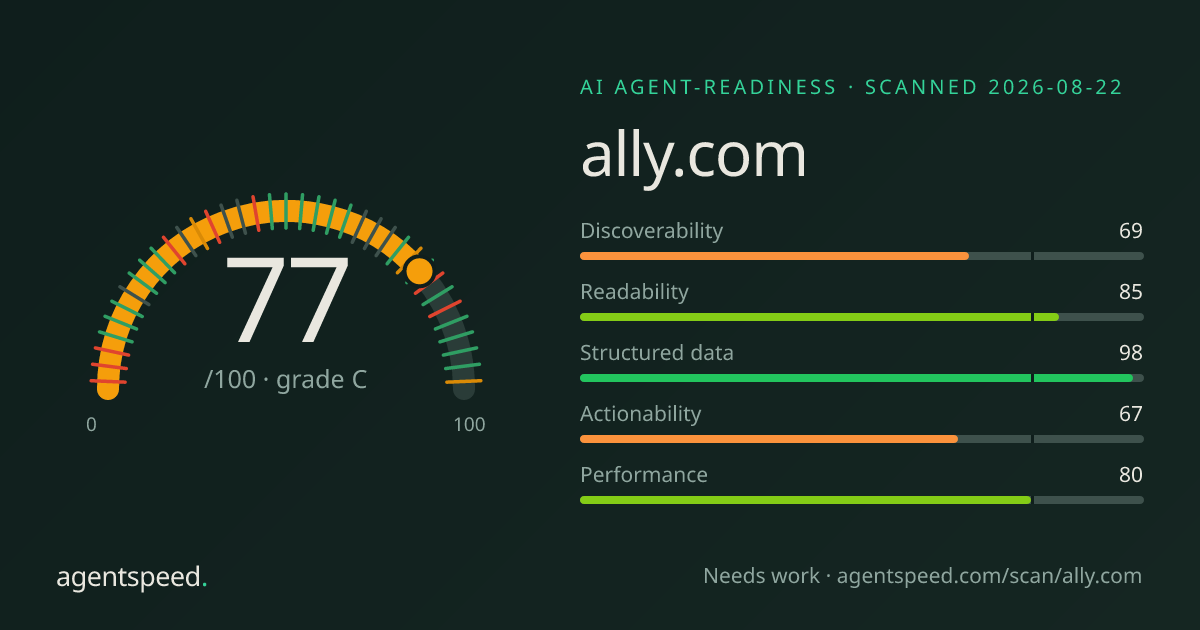 Share card for ally.com: 77 out of 100, grade C, under the published AgentSpeed rubric.