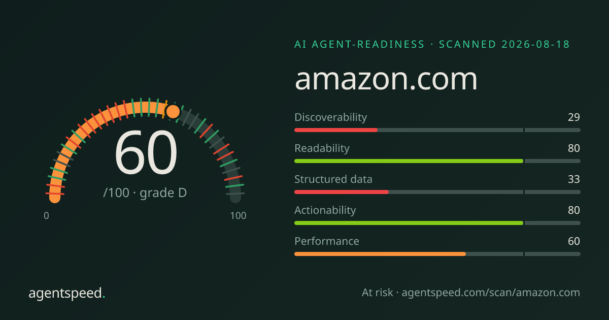 Share card for amazon.com: 60 out of 100, grade D, under the published AgentSpeed rubric.