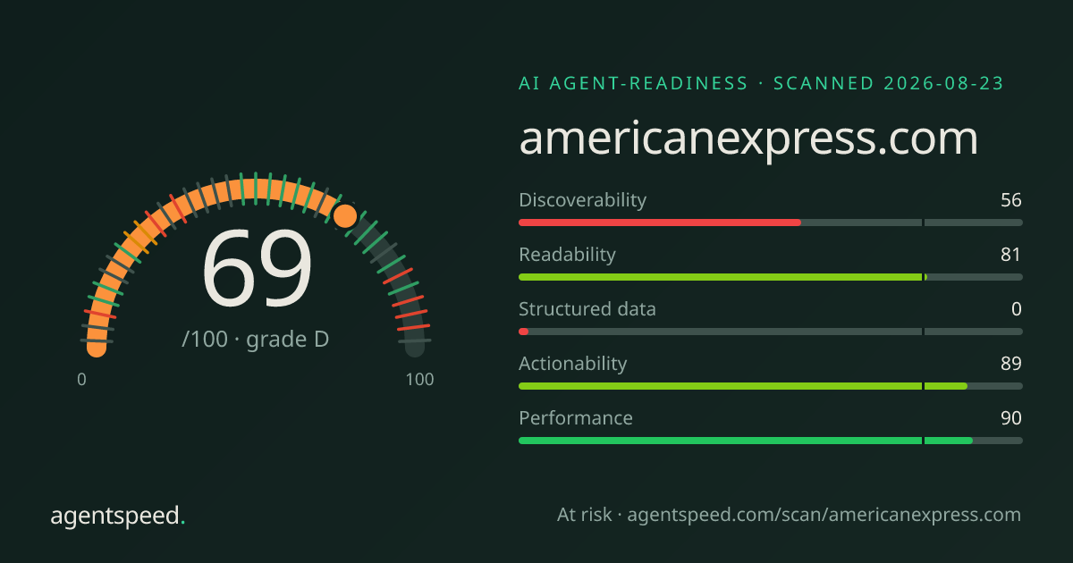 Share card for americanexpress.com: 69 out of 100, grade D, under the published AgentSpeed rubric.