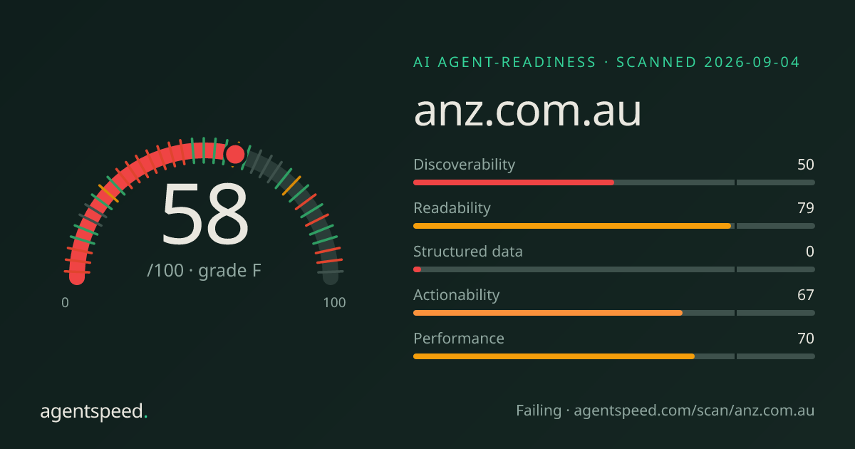 Share card for anz.com.au: 58 out of 100, grade F, under the published AgentSpeed rubric.