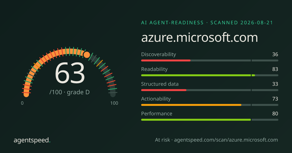 Share card for azure.microsoft.com: 63 out of 100, grade D, under the published AgentSpeed rubric.