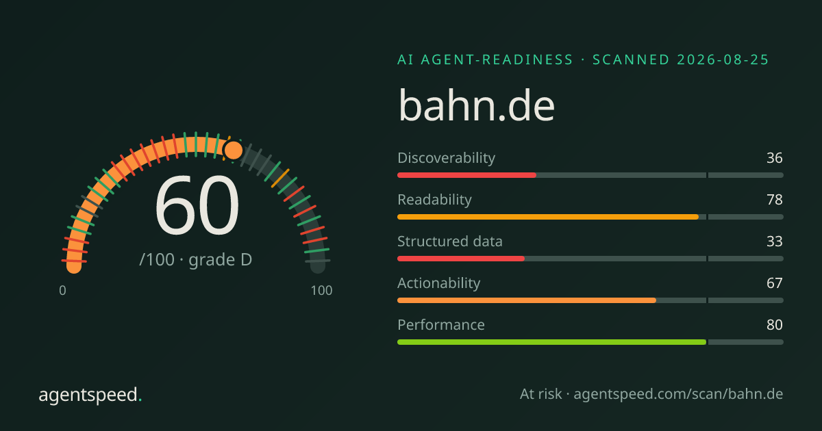 Share card for bahn.de: 60 out of 100, grade D, under the published AgentSpeed rubric.