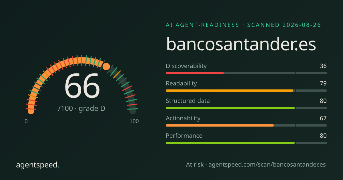 Share card for bancosantander.es: 66 out of 100, grade D, under the published AgentSpeed rubric.