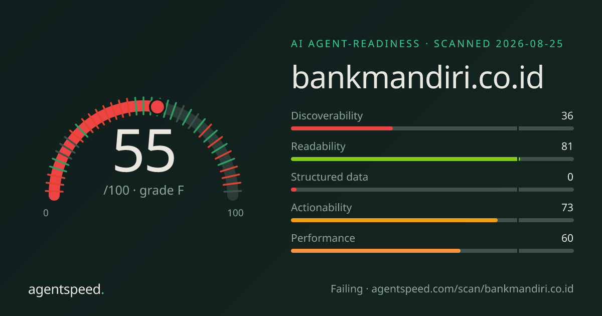 Share card for bankmandiri.co.id: 55 out of 100, grade F, under the published AgentSpeed rubric.