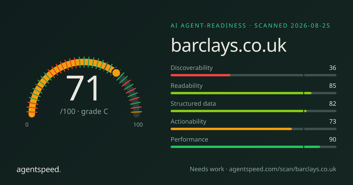 Share card for barclays.co.uk: 71 out of 100, grade C, under the published AgentSpeed rubric.