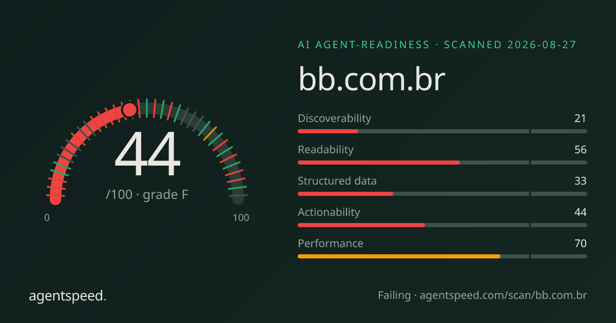 Share card for bb.com.br: 44 out of 100, grade F, under the published AgentSpeed rubric.