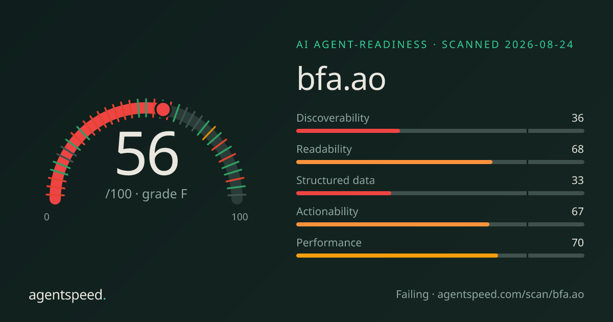 Share card for bfa.ao: 56 out of 100, grade F, under the published AgentSpeed rubric.