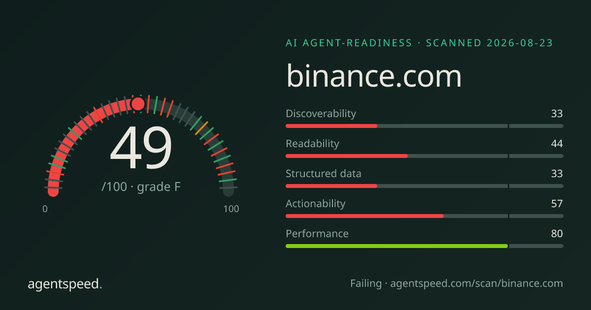Share card for binance.com: 49 out of 100, grade F, under the published AgentSpeed rubric.