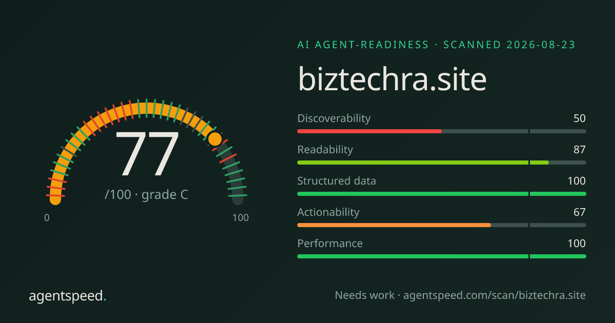 Share card for biztechra.site: 77 out of 100, grade C, under the published AgentSpeed rubric.