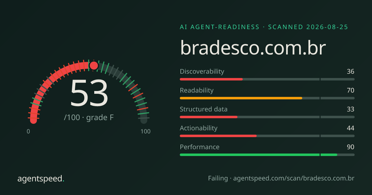 Share card for bradesco.com.br: 53 out of 100, grade F, under the published AgentSpeed rubric.
