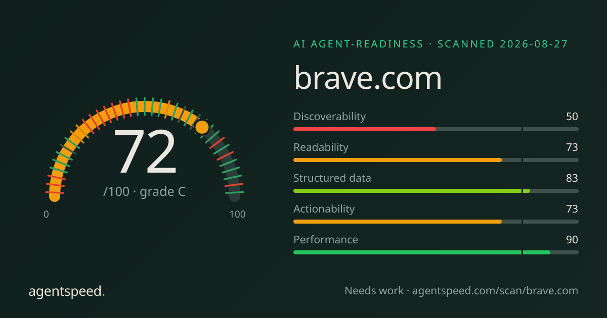 Share card for brave.com: 72 out of 100, grade C, under the published AgentSpeed rubric.
