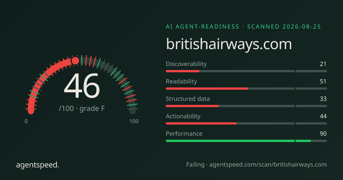 Share card for britishairways.com: 46 out of 100, grade F, under the published AgentSpeed rubric.