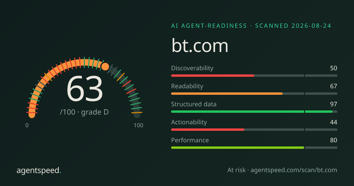 Share card for bt.com: 63 out of 100, grade D, under the published AgentSpeed rubric.