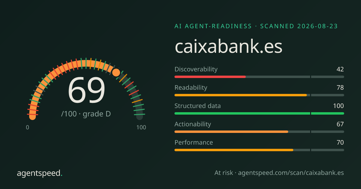 Share card for caixabank.es: 69 out of 100, grade D, under the published AgentSpeed rubric.