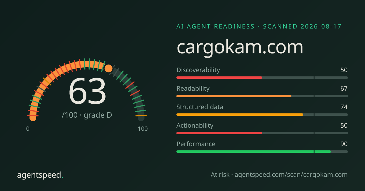 Share card for cargokam.com: 63 out of 100, grade D, under the published AgentSpeed rubric.