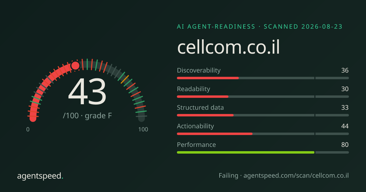 Share card for cellcom.co.il: 43 out of 100, grade F, under the published AgentSpeed rubric.
