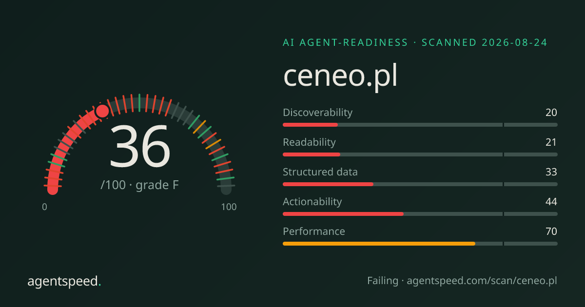 Share card for ceneo.pl: 36 out of 100, grade F, under the published AgentSpeed rubric.