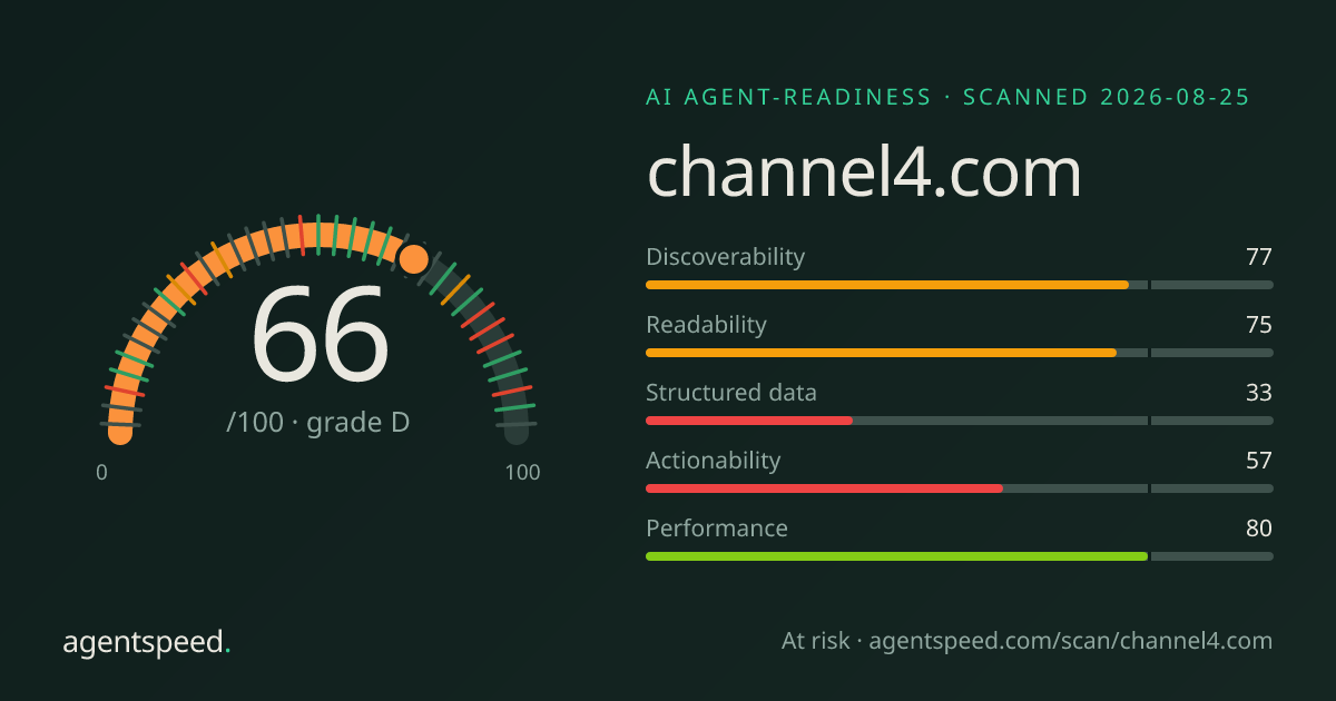 Share card for channel4.com: 66 out of 100, grade D, under the published AgentSpeed rubric.