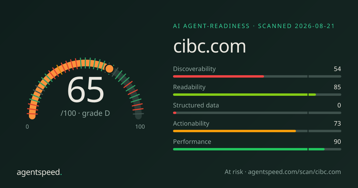 Share card for cibc.com: 65 out of 100, grade D, under the published AgentSpeed rubric.