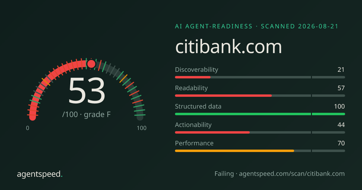 Share card for citibank.com: 53 out of 100, grade F, under the published AgentSpeed rubric.
