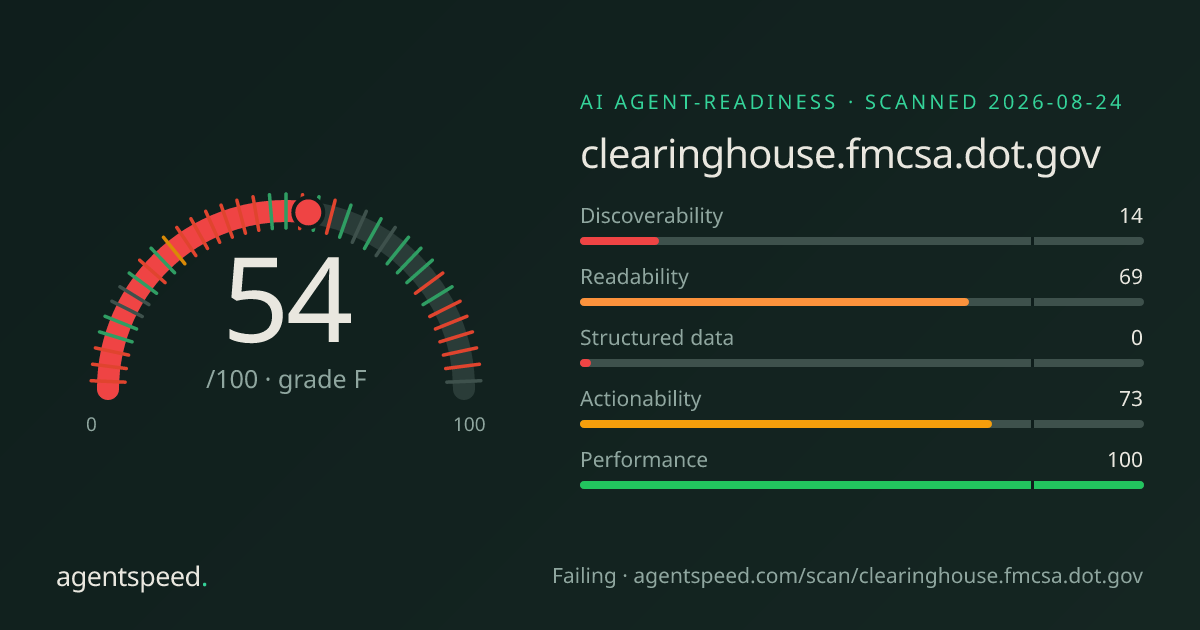 Share card for clearinghouse.fmcsa.dot.gov: 54 out of 100, grade F, under the published AgentSpeed rubric.