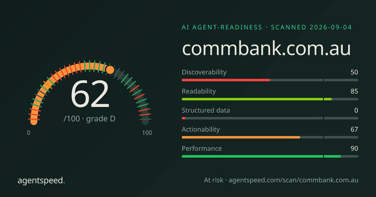 Share card for commbank.com.au: 62 out of 100, grade D, under the published AgentSpeed rubric.