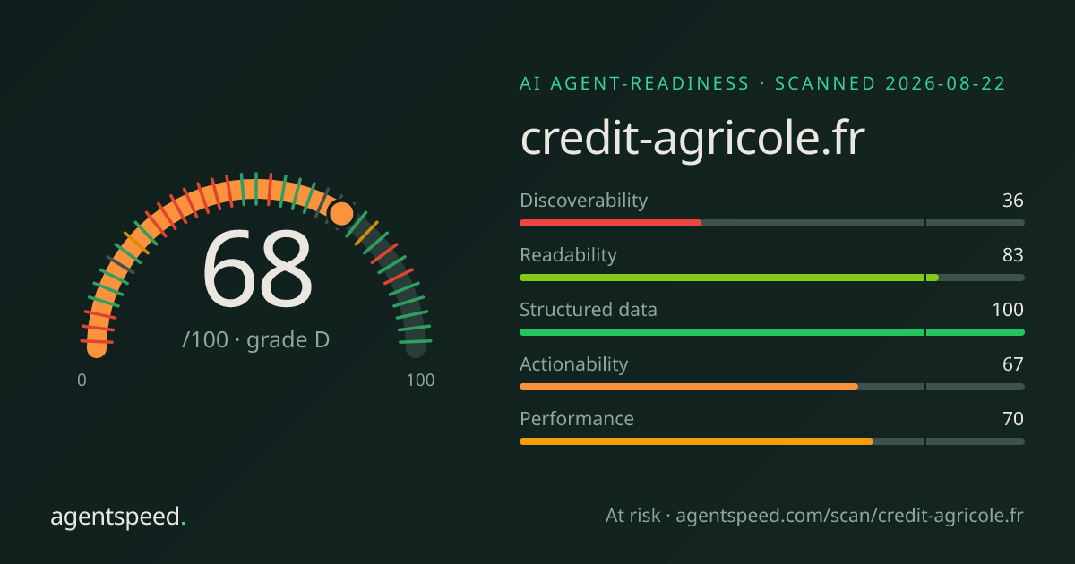 Share card for credit-agricole.fr: 68 out of 100, grade D, under the published AgentSpeed rubric.