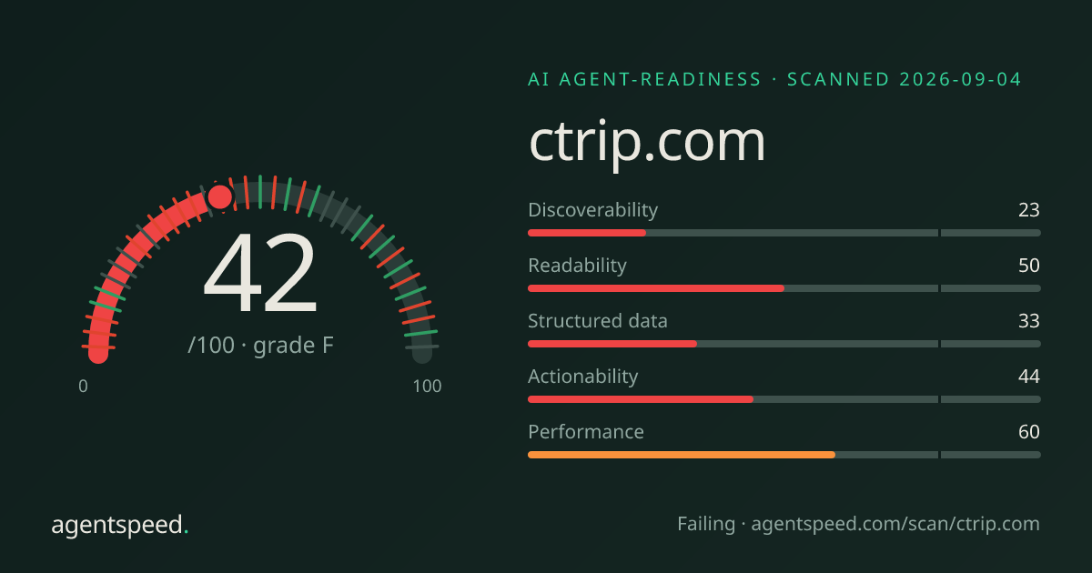 Share card for ctrip.com: 42 out of 100, grade F, under the published AgentSpeed rubric.