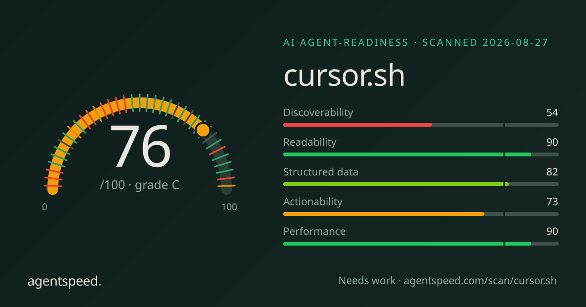 Share card for cursor.sh: 76 out of 100, grade C, under the published AgentSpeed rubric.