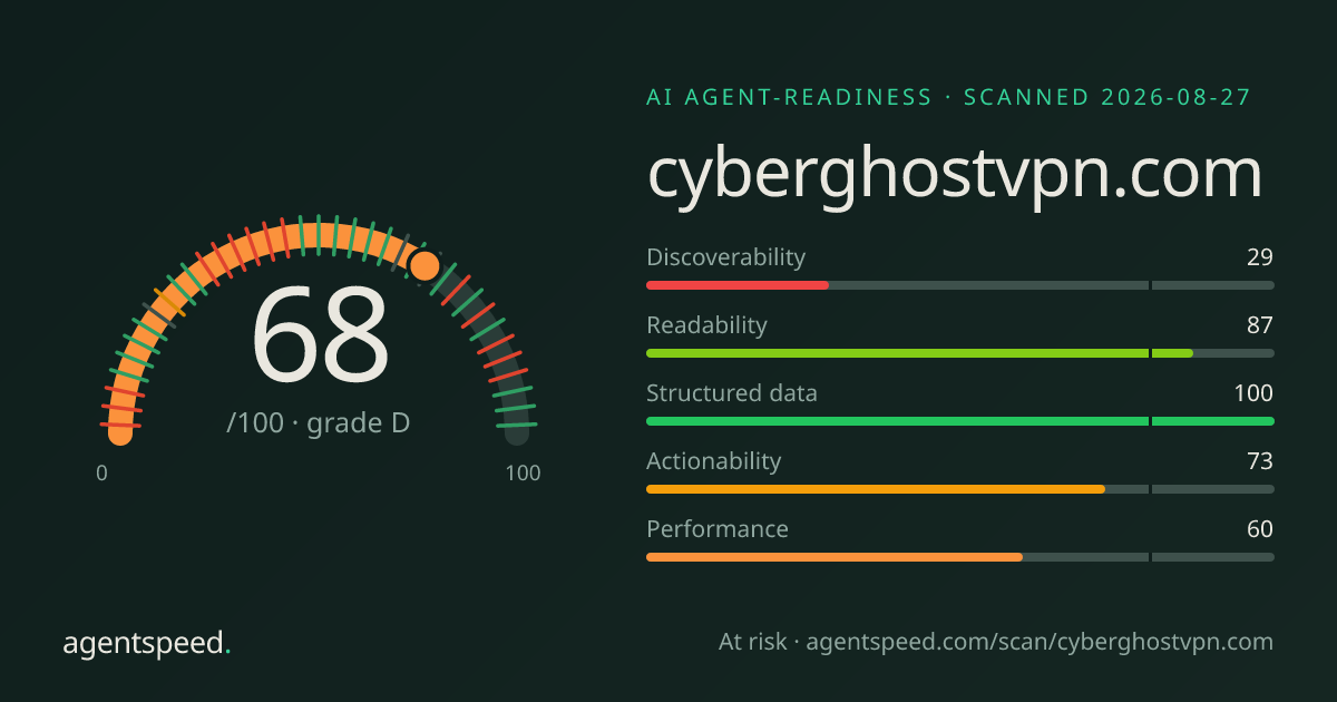 Share card for cyberghostvpn.com: 68 out of 100, grade D, under the published AgentSpeed rubric.