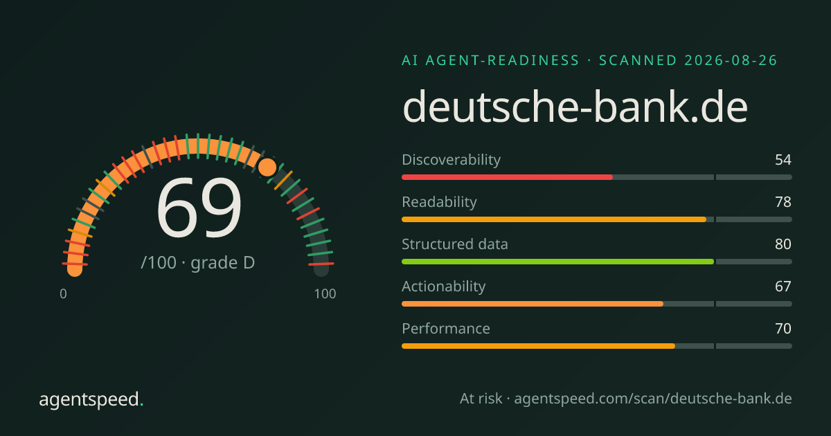 Share card for deutsche-bank.de: 69 out of 100, grade D, under the published AgentSpeed rubric.