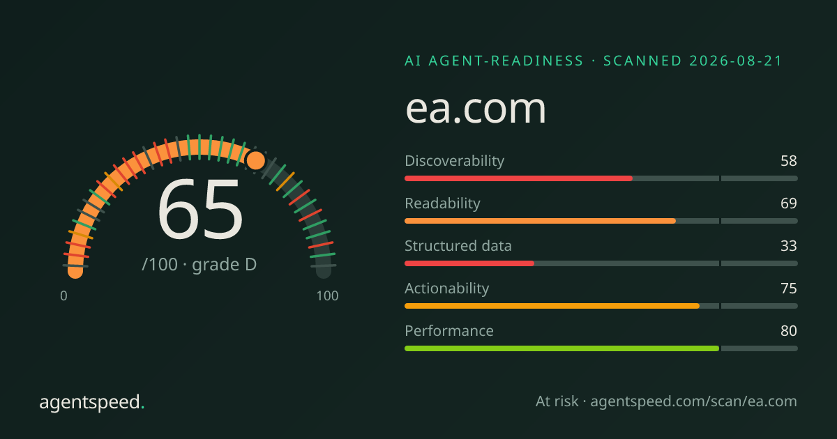 Share card for ea.com: 65 out of 100, grade D, under the published AgentSpeed rubric.