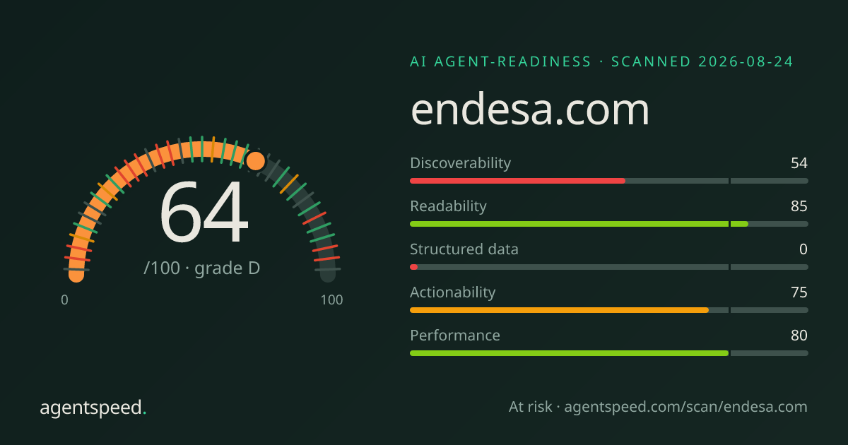 Share card for endesa.com: 64 out of 100, grade D, under the published AgentSpeed rubric.