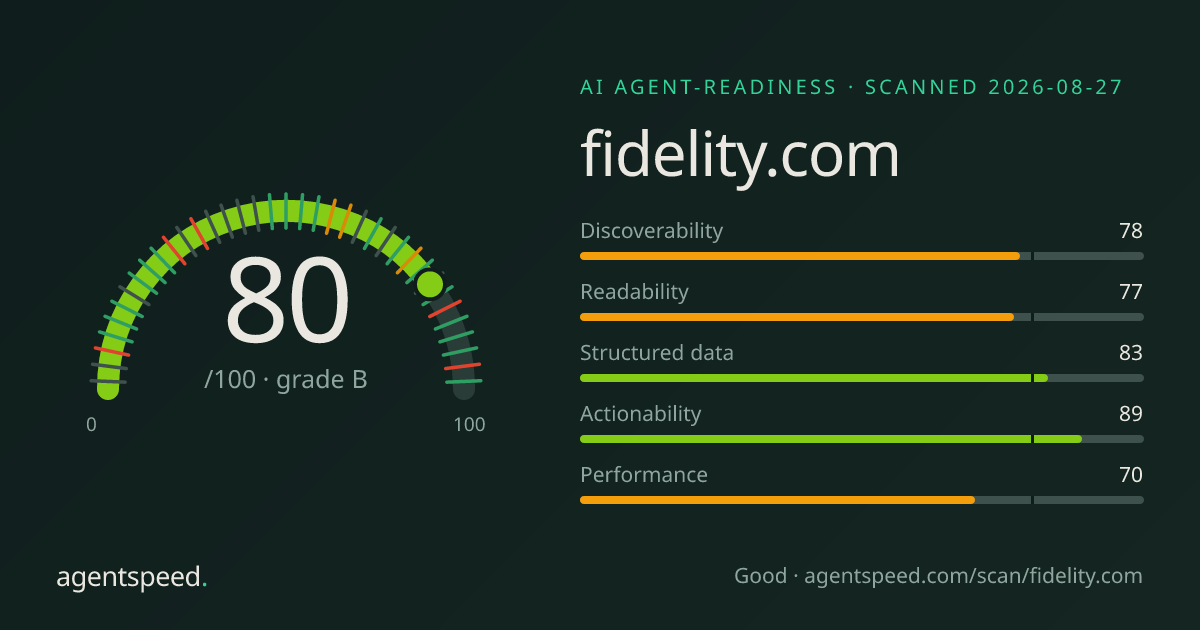 Share card for fidelity.com: 80 out of 100, grade B, under the published AgentSpeed rubric.