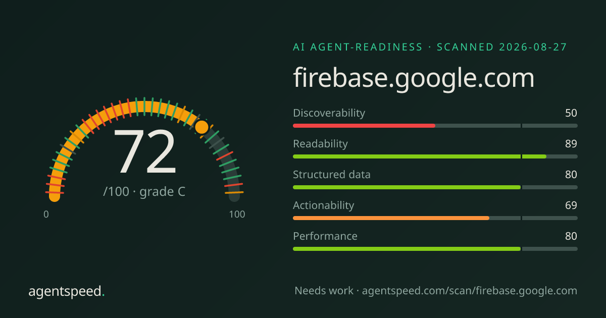 Share card for firebase.google.com: 72 out of 100, grade C, under the published AgentSpeed rubric.