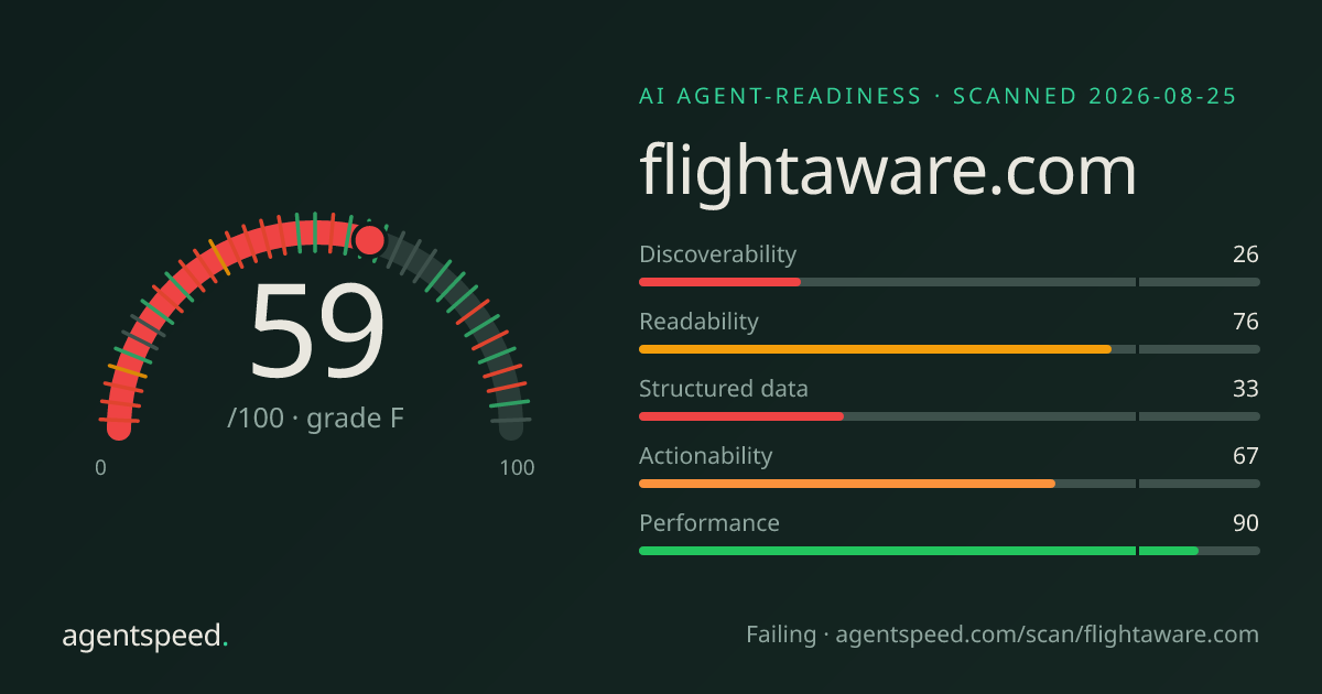 Share card for flightaware.com: 59 out of 100, grade F, under the published AgentSpeed rubric.