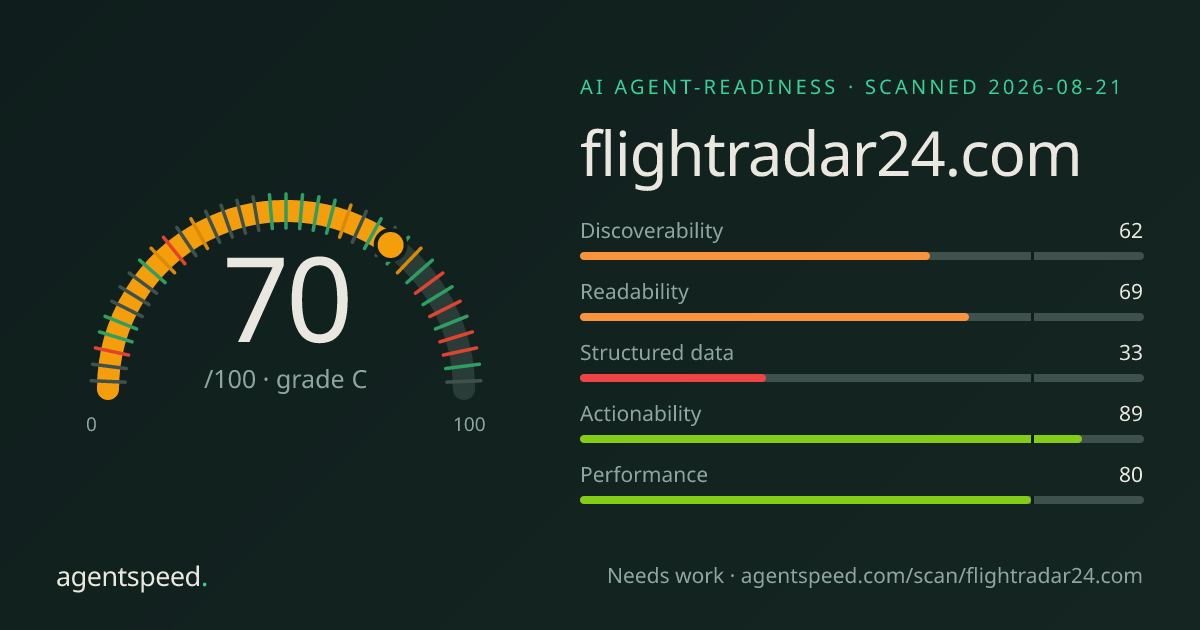Share card for flightradar24.com: 70 out of 100, grade C, under the published AgentSpeed rubric.
