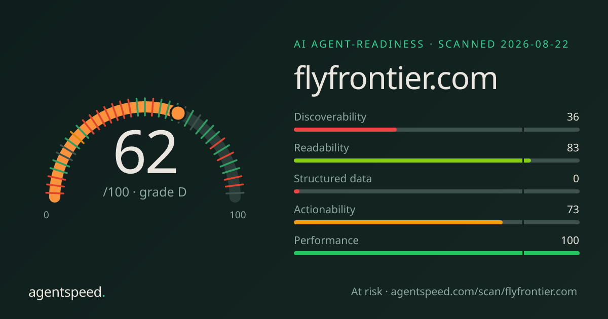 Share card for flyfrontier.com: 62 out of 100, grade D, under the published AgentSpeed rubric.
