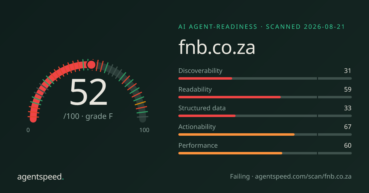 Share card for fnb.co.za: 52 out of 100, grade F, under the published AgentSpeed rubric.