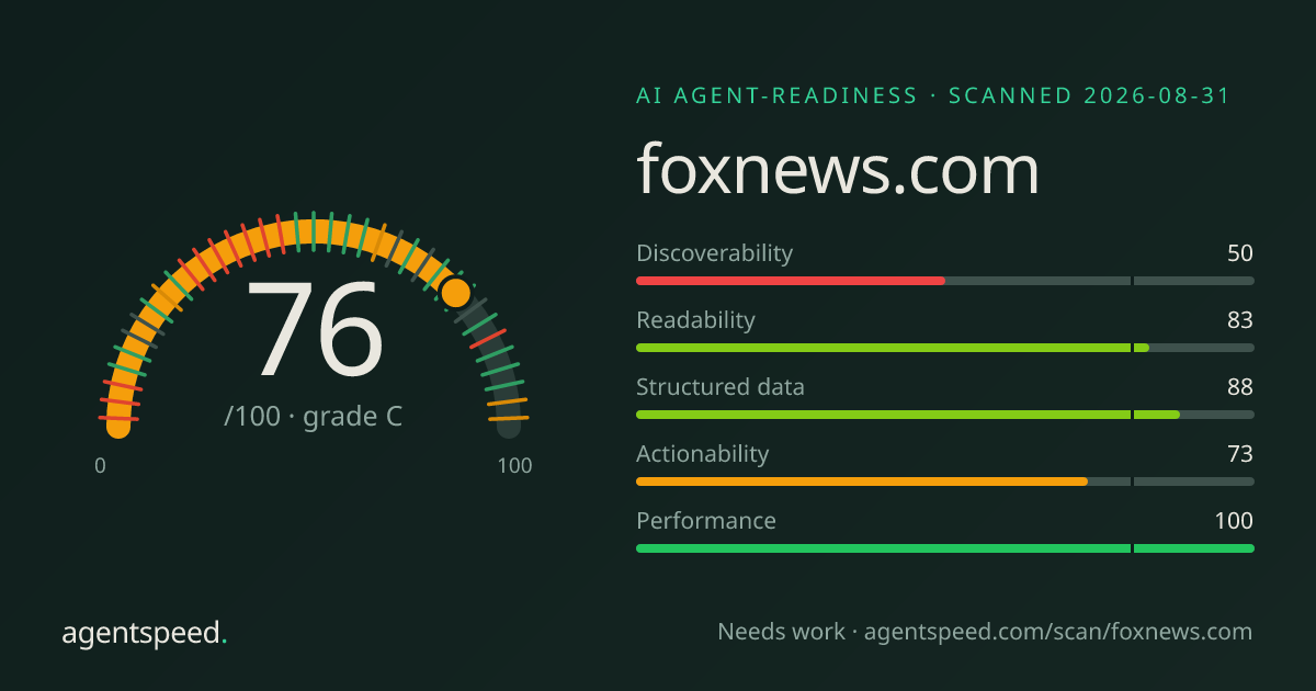 Share card for foxnews.com: 76 out of 100, grade C, under the published AgentSpeed rubric.