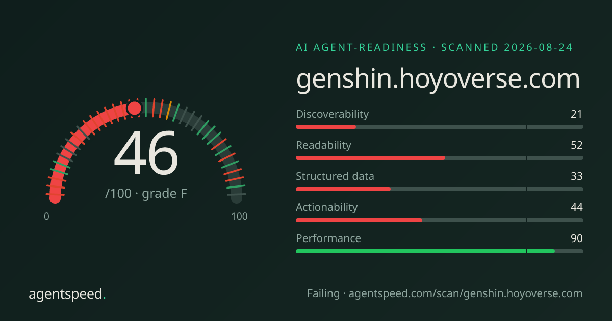 Share card for genshin.hoyoverse.com: 46 out of 100, grade F, under the published AgentSpeed rubric.