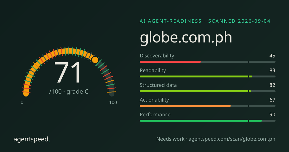 Share card for globe.com.ph: 71 out of 100, grade C, under the published AgentSpeed rubric.