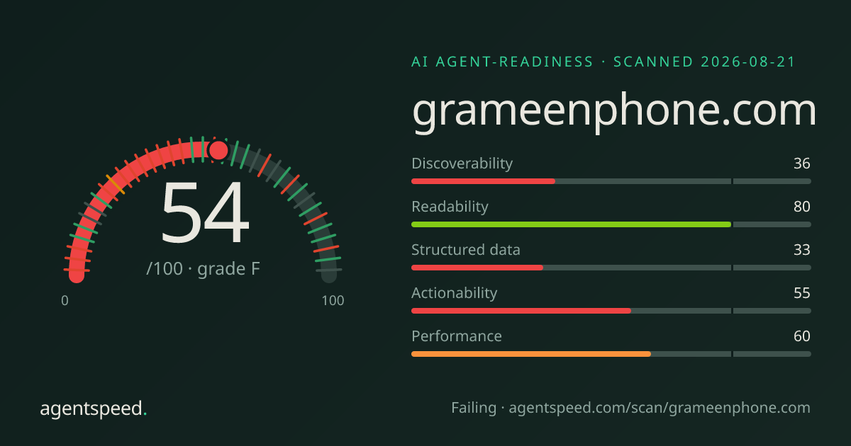 Share card for grameenphone.com: 54 out of 100, grade F, under the published AgentSpeed rubric.
